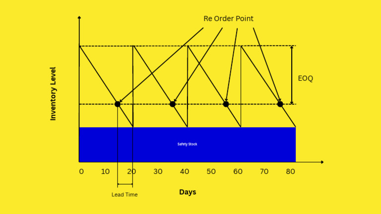 Inventory Management Basics: EOQ & ROP | PDF