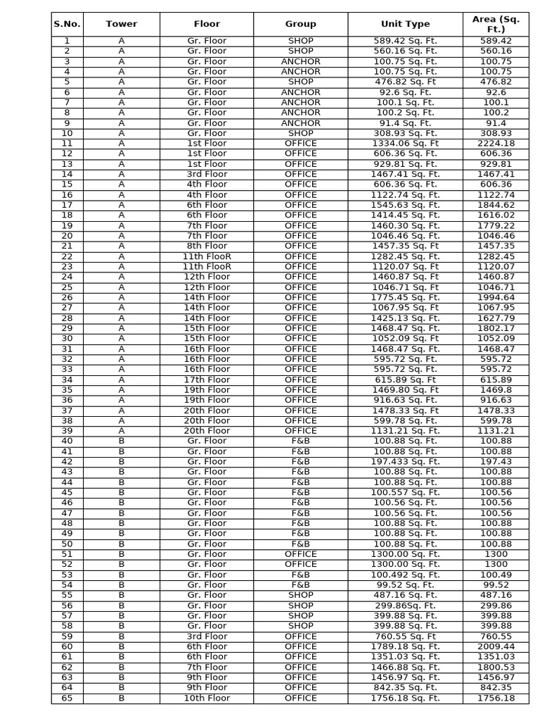 Unit Availability and Sizes Overview | PDF