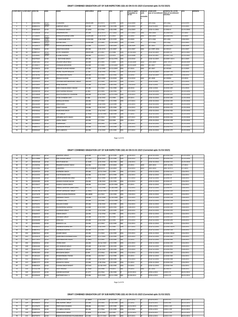 Sub Inspectors Gradation List 2025 | PDF