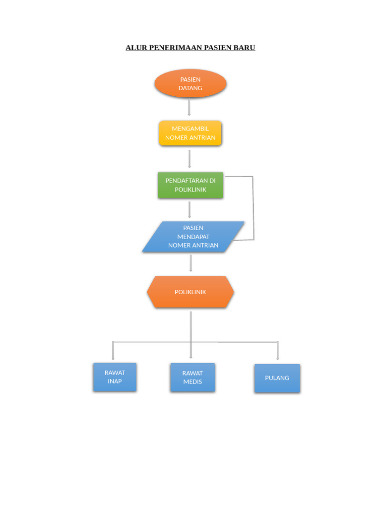 Flowchart Rizaa | PDF