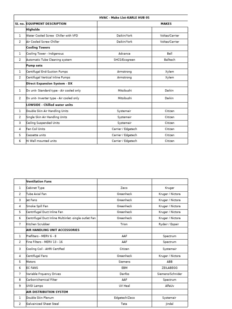 HVAC Equipment List for Karle Hub 2 | PDF | Duct (Flow) | Valve