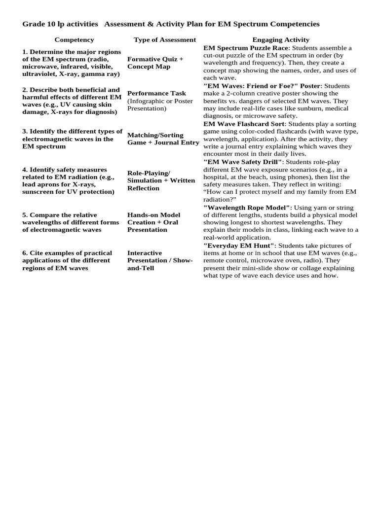 EM Waves: Practical Applications Poster | PDF | Electromagnetic ...