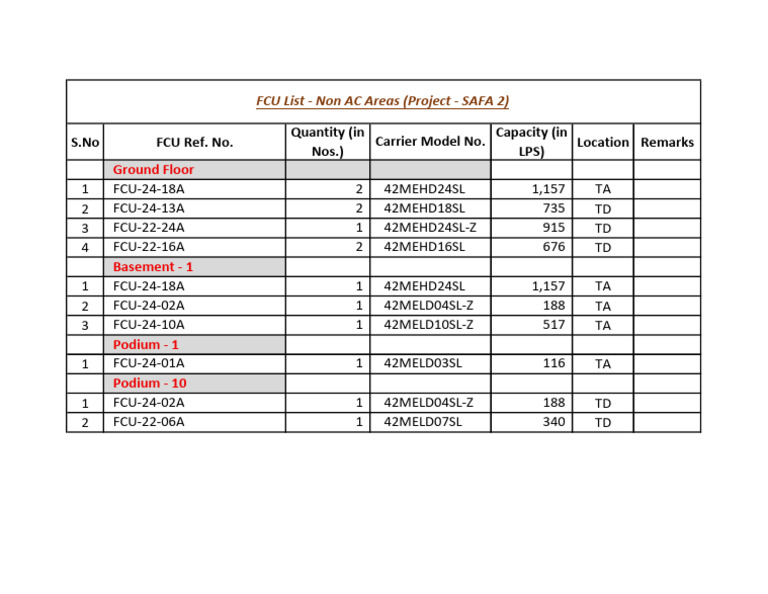 FCU List - Unairconditional Areas | PDF
