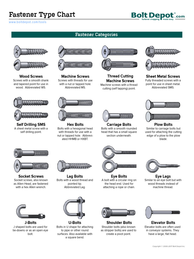 Fastener Types and Categories Chart | PDF