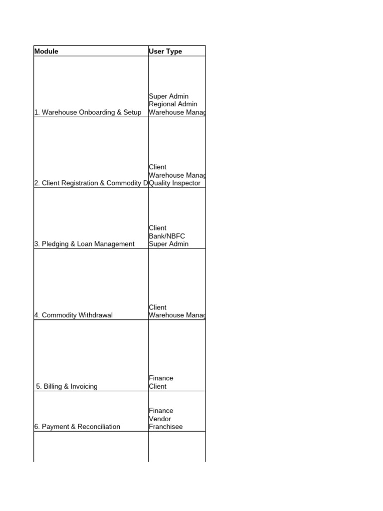 Warehouse Management Process Guide | PDF | Loans