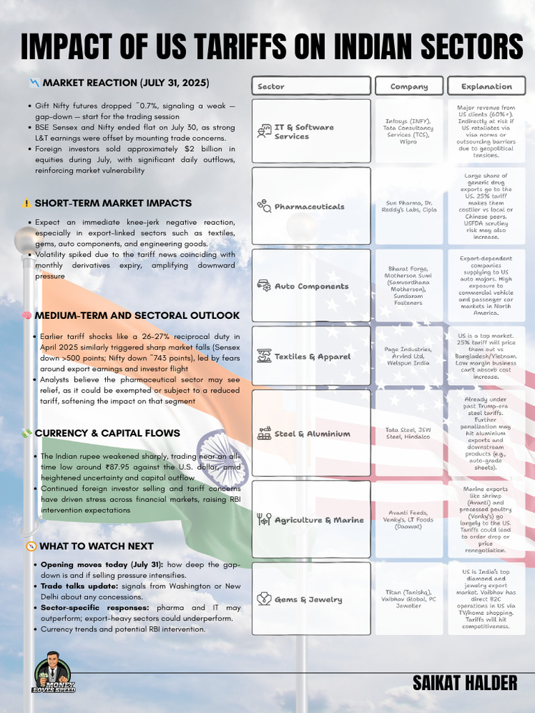 Impact of US Tariffs On Indian Sectors | PDF