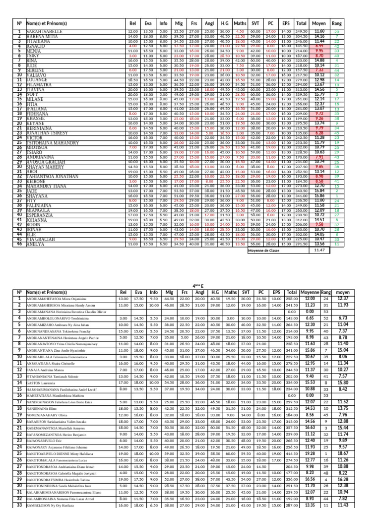 Class Performance Report Summary | PDF