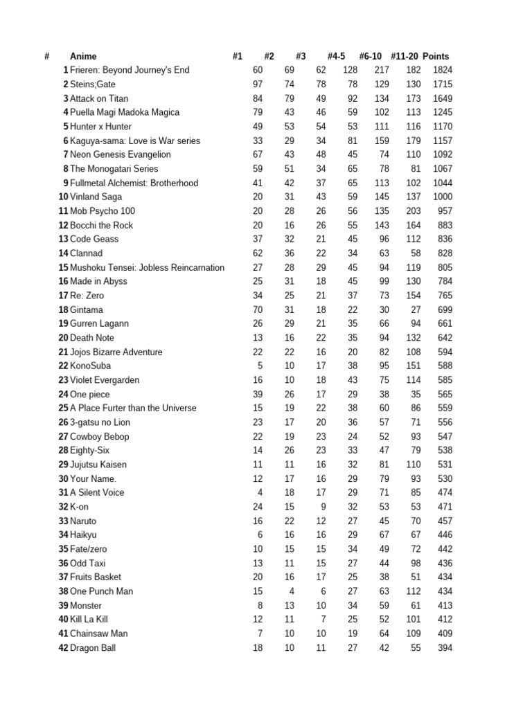 Top Anime Rankings and Reviews | PDF