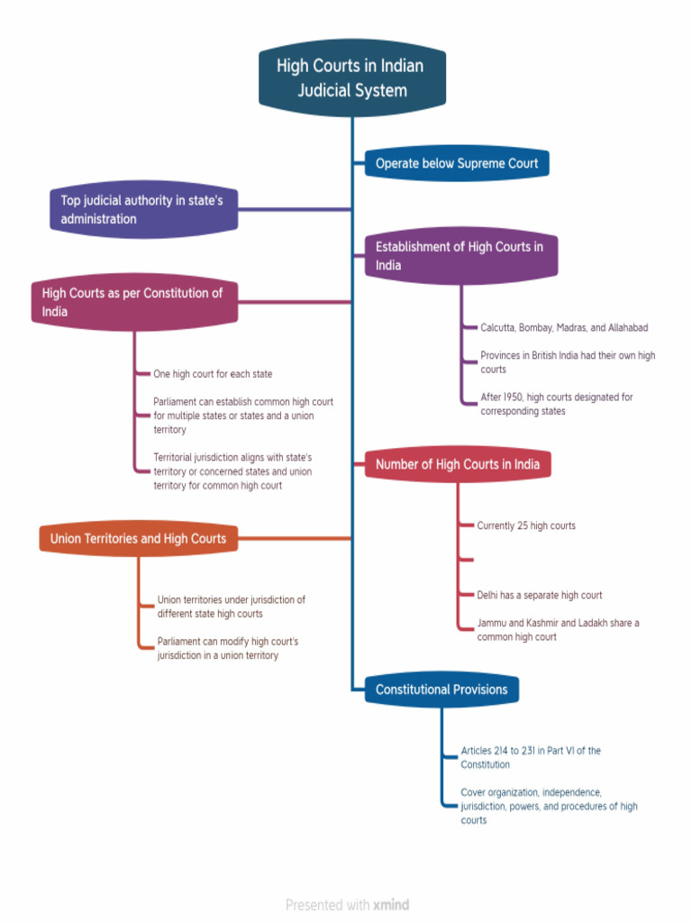 High Courts Mindmap | PDF