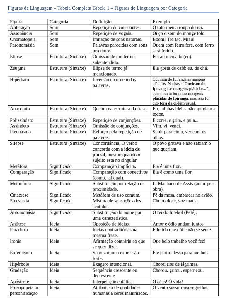 Tabela de Figuras de Linguagem | PDF | Metáfora | Linguística