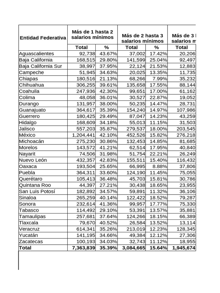 Salarios Mìnimos | PDF | México