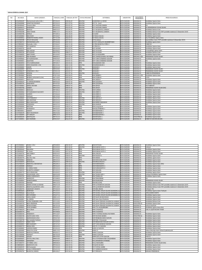 Usulan Pembiayaan Ppg Apbd 2025 | PDF