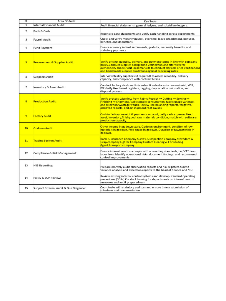 Internal Audit Procedures | PDF | Audit | Internal Control