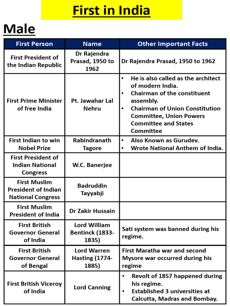 Notable Firsts in Indian History | PDF | British Raj | Indian National ...