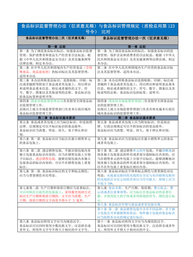 食品标识监督管理办法（征求意见稿）两次征求意见比对| PDF