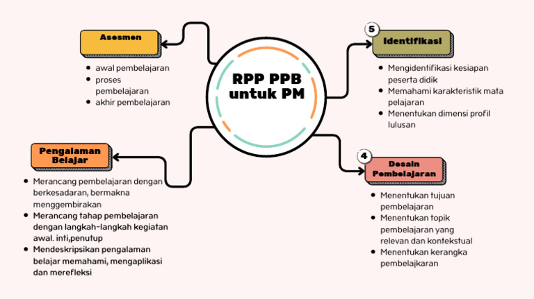 RPP PPB untuk Pembelajaran Efektif | PDF