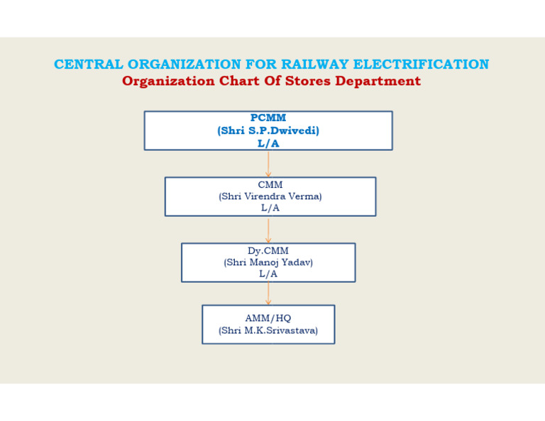 Stores Organizationa Chart | PDF