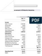 Profit & Loss Account of Britannia Industries: - in Rs. Cr. - Mar '11 Mar '10
