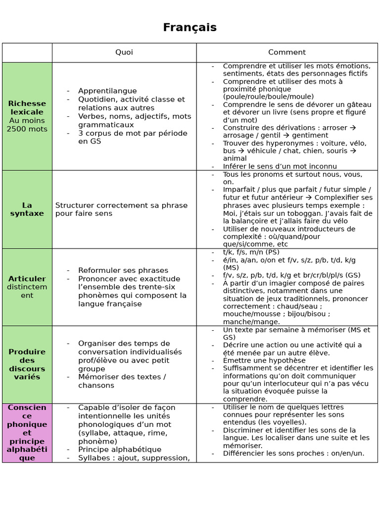 Programmation GS 2025 : Mathématiques et Français | PDF | Syllabe | Phrase