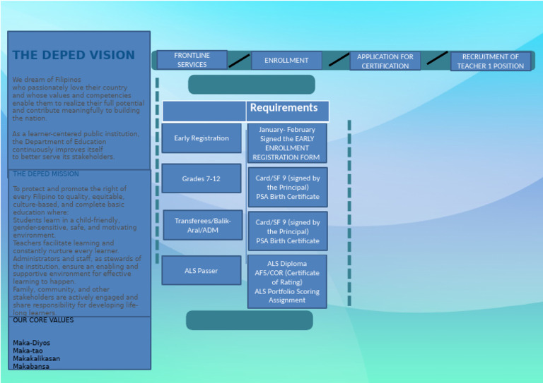 DepEd Vision, Mission, and Services | PDF