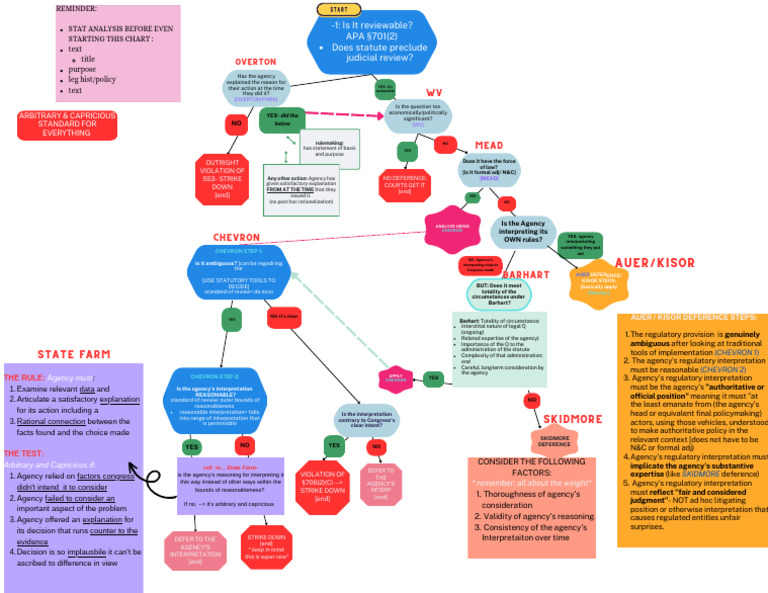Chevron Deference Flowchart Guide | PDF | Standard Of Review | Public Law