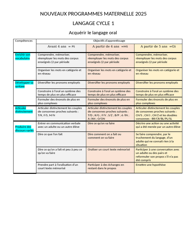 Nouveaux Programmes Maternelle 2025 | PDF | Syllabe | Écriture