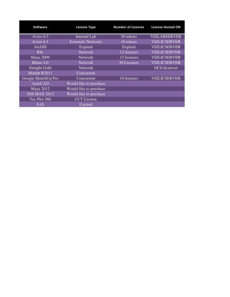 Software Licenses Overview and Status | PDF