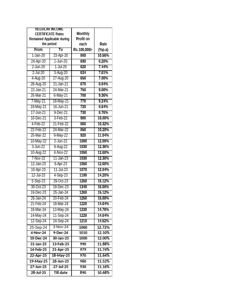 RIC Profit Rates Overview 2025 | PDF
