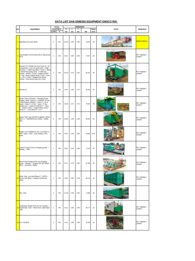 EMSCO Rig Equipment Dimensions List | PDF | Manufactured Goods