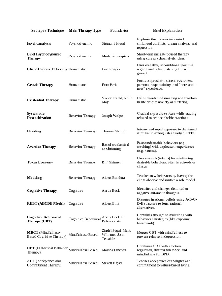 Therapeutic Interventions Overview | PDF | Psychotherapy | Behaviour ...