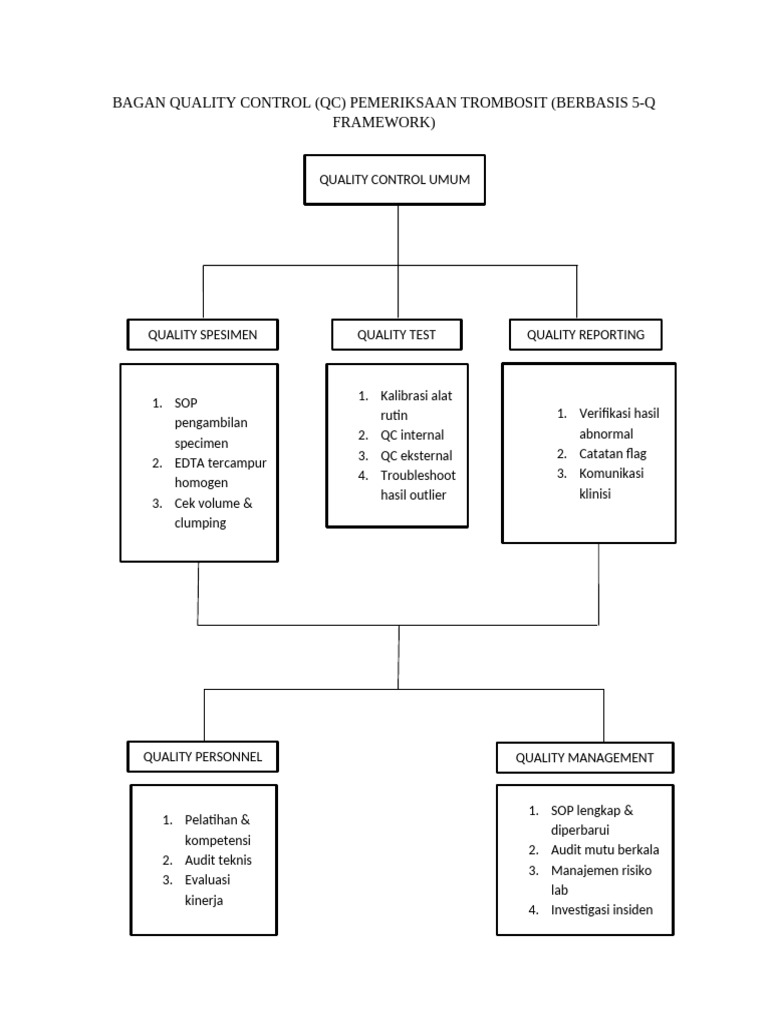 Bagan QC Pemeriksaan Trombosit 5-Q Framework | PDF