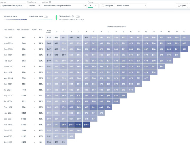 DTC Cohort Analysis | PDF