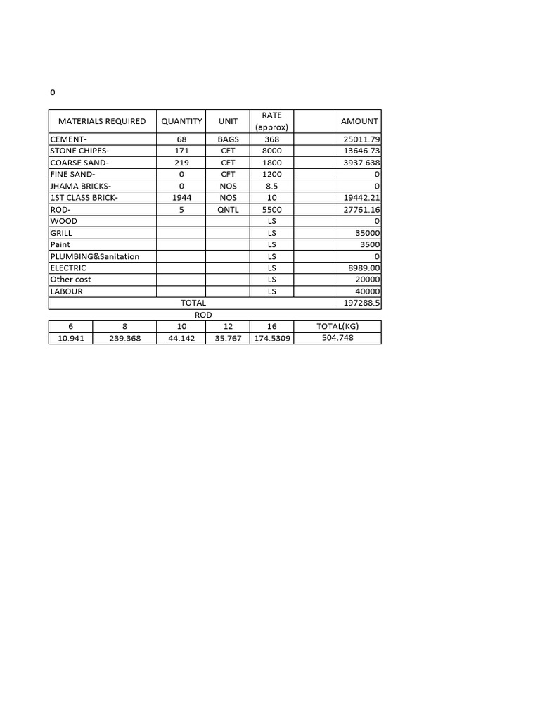 Material Cost Breakdown and Quantities | PDF