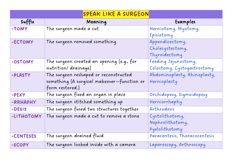 Surgical Terms | PDF
