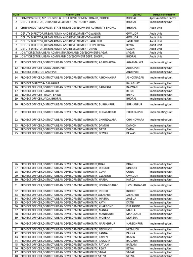 Urban Development Authority Units List | PDF | Governance | Local ...