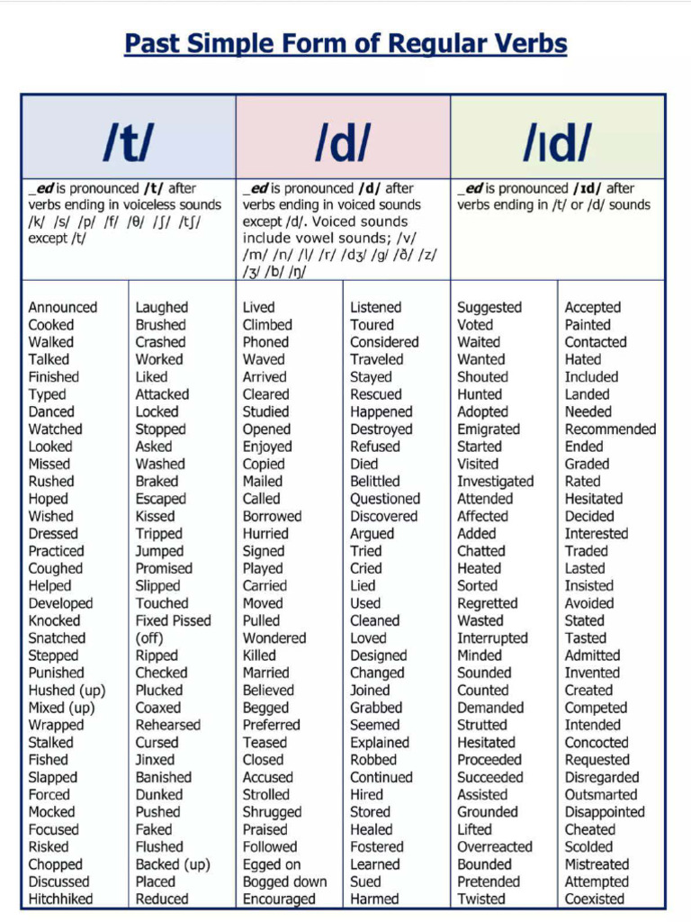 Pronunciation Patterns in Past Verbs | PDF
