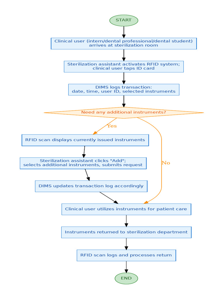 RFID Instrument Tracking in Dentistry | PDF