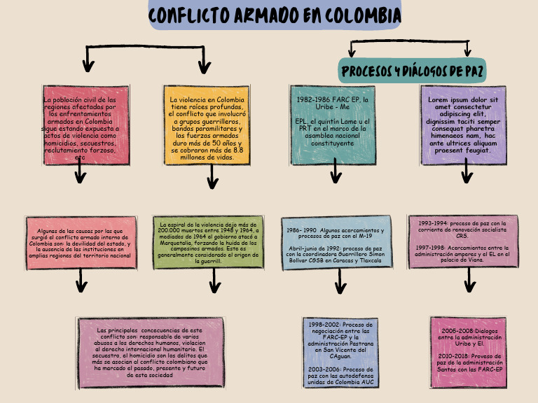 Procesos de paz en el conflicto colombiano | PDF | Colombia | Política ...