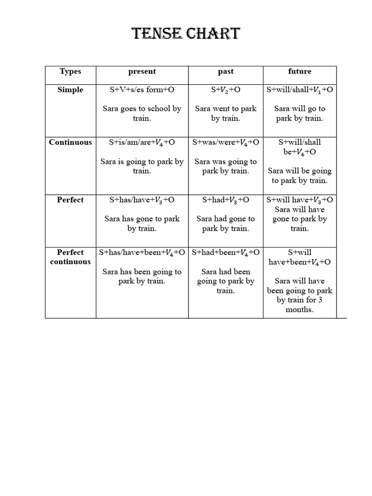 Tense Structure and Formula Chart | PDF
