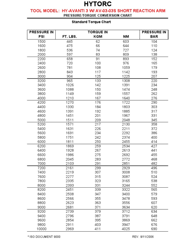 Plantilla de Torque Hytorc | PDF