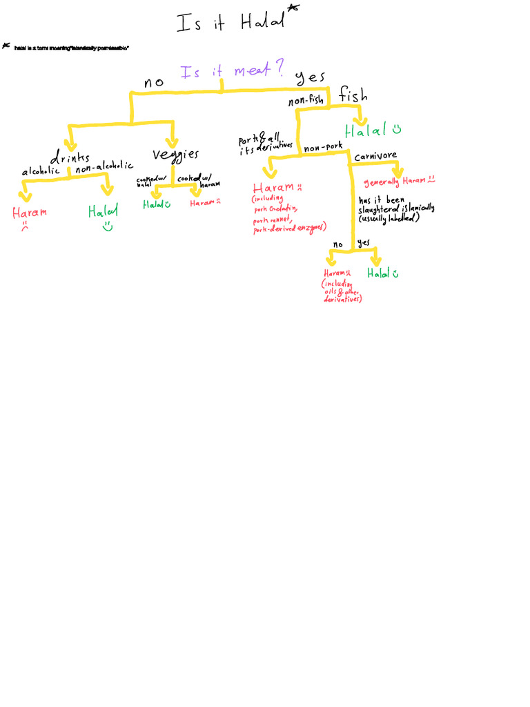 Halal Flowchart | PDF