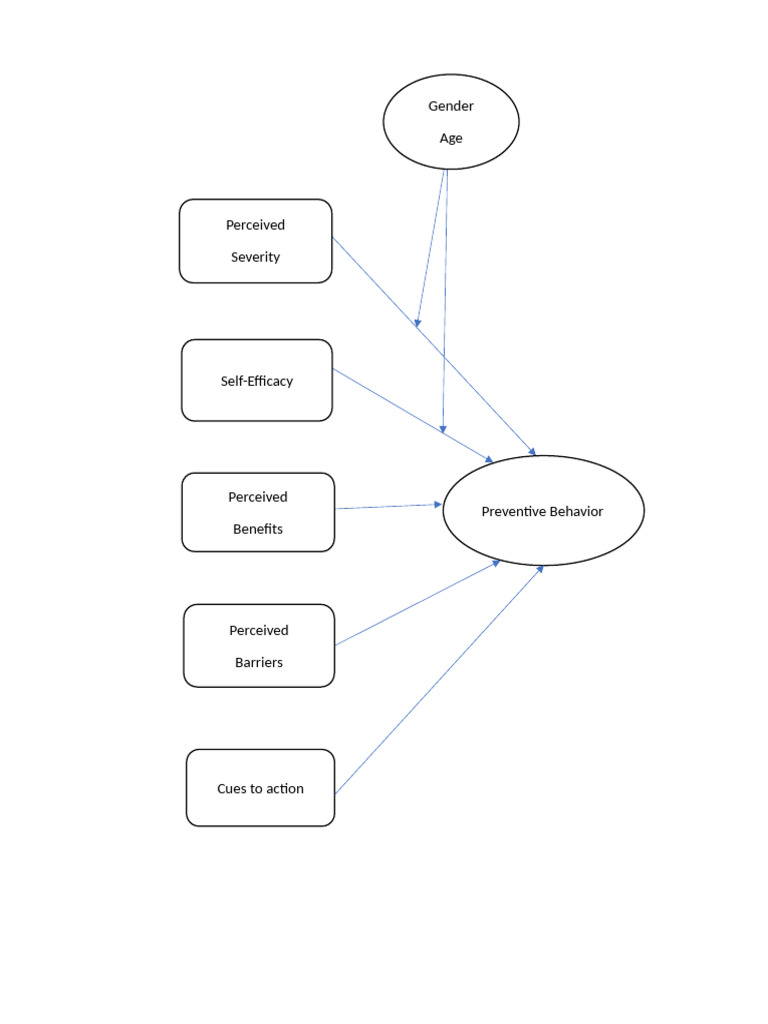 Factors Influencing Health Behavior in Students | PDF | Self Efficacy ...