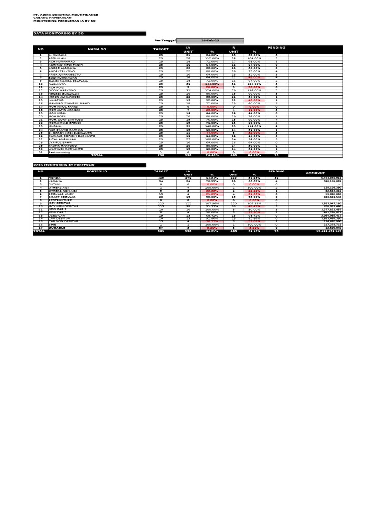 Monitoring Sales Performance Report | PDF | Car Manufacturers Of Japan ...