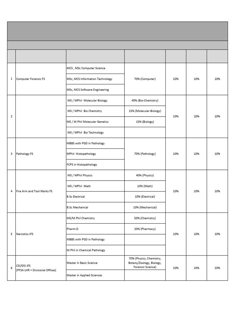 PFSA Recruitment Test Syllabus 2025 | PDF | Master Of Science ...