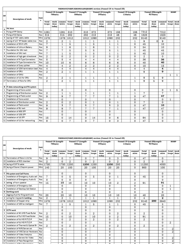 Daily Work Progress Report Summary | PDF | Electrical Engineering ...