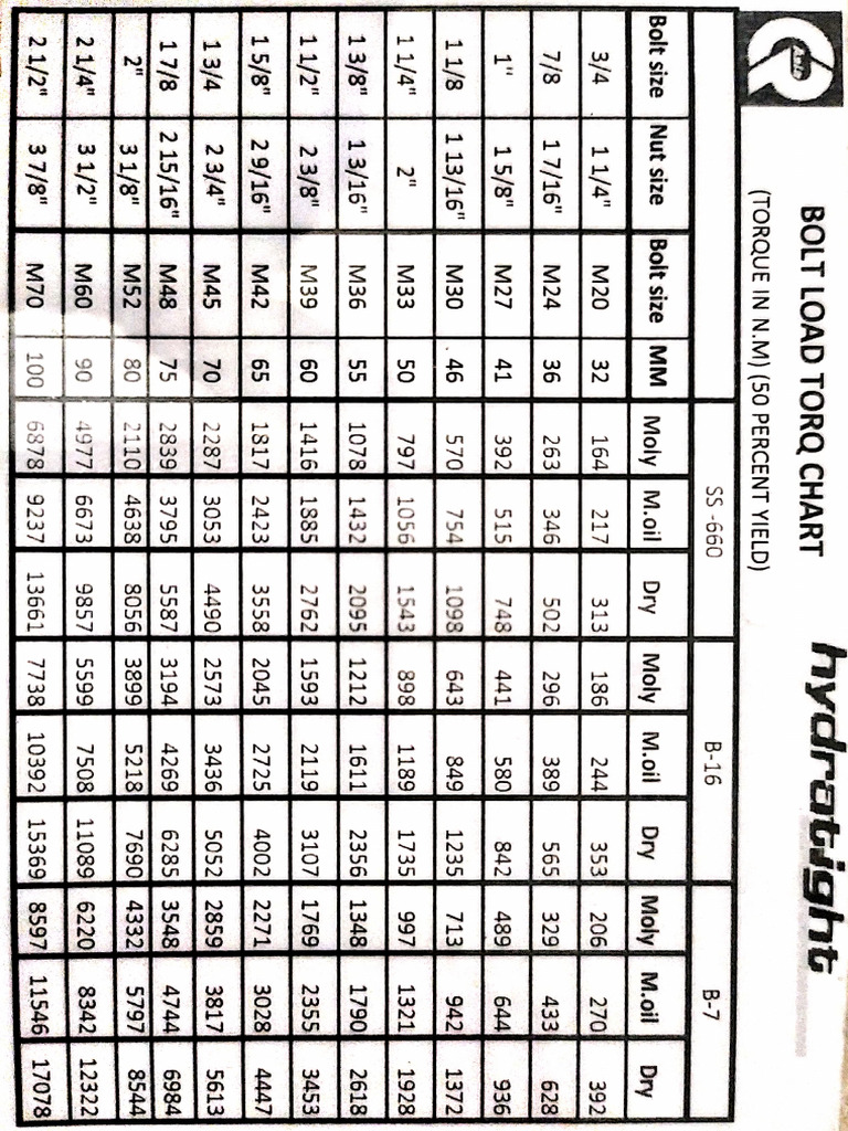 Torquing Chart | PDF