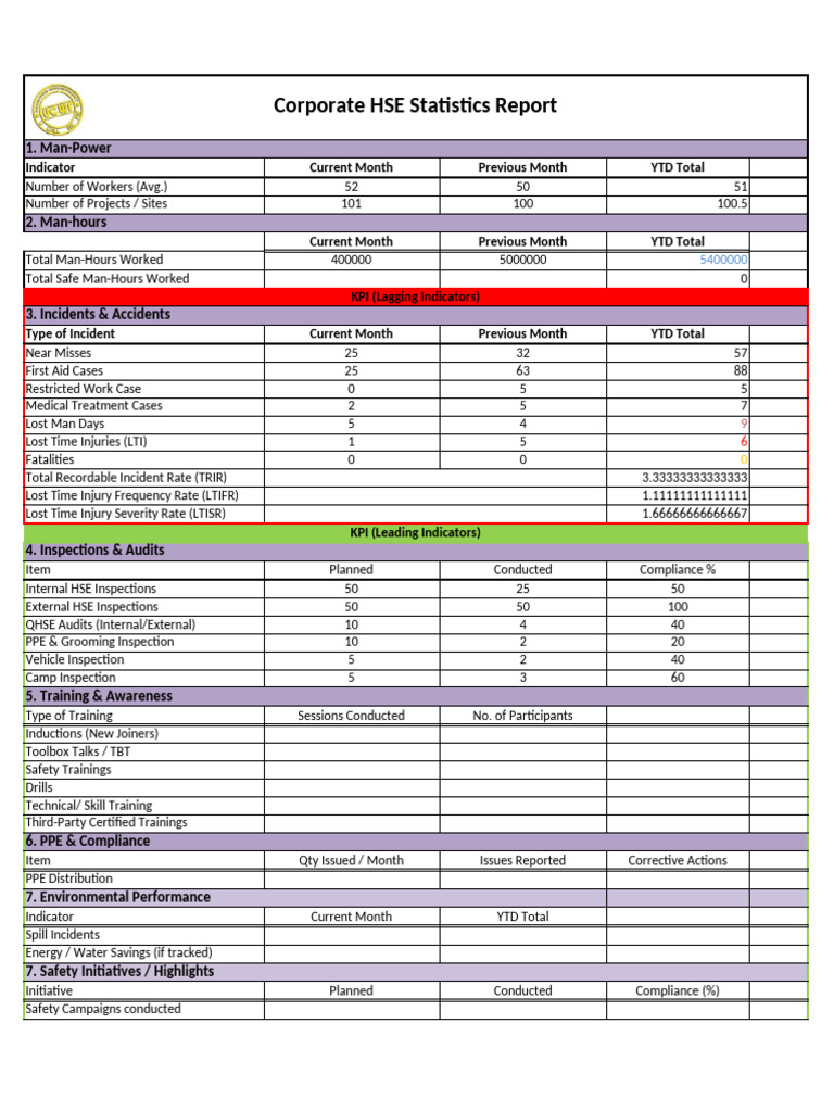 Corporate HSE Statistics Overview | PDF | Occupational Safety And ...