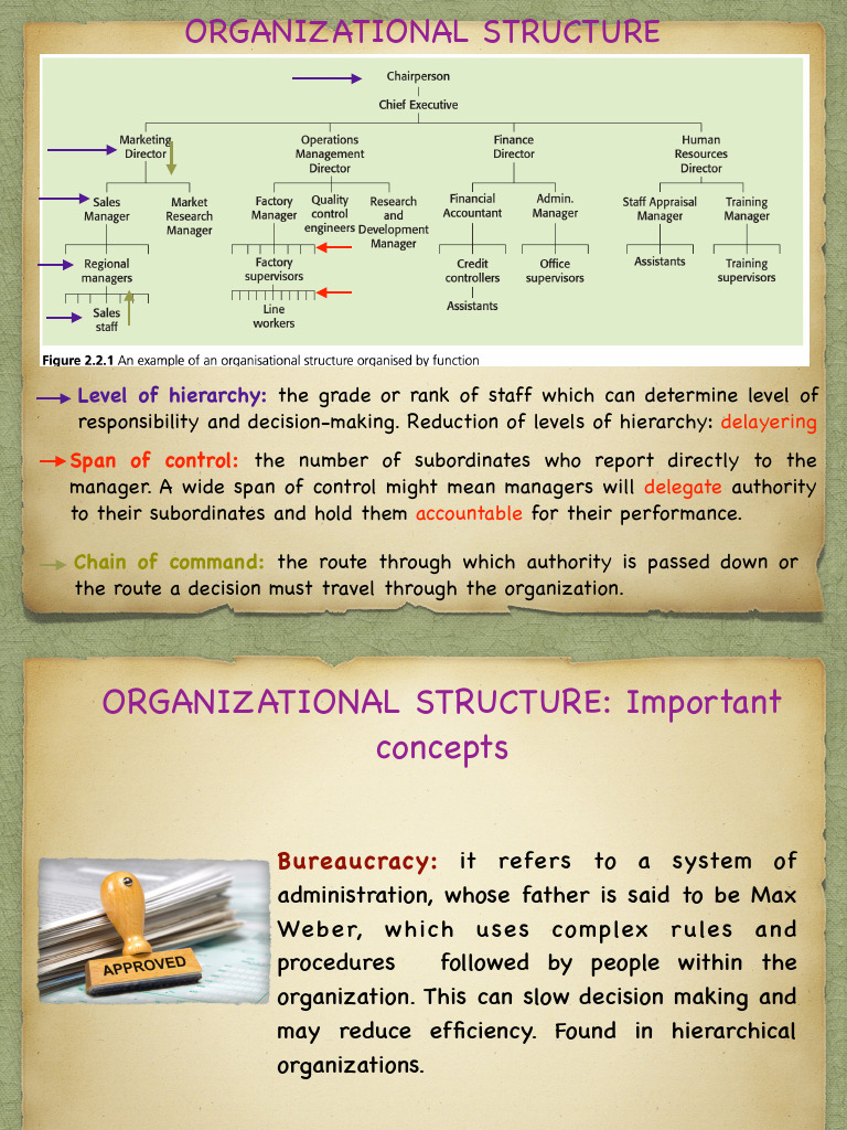 2.2 Organizational Structure SL HL | PDF | Organizational Structure ...