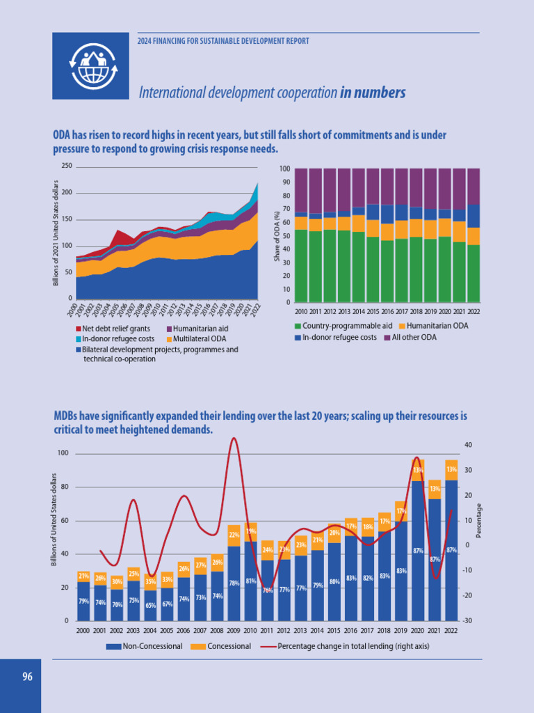 2024 Financing for Sustainable Development | PDF | Official Development ...