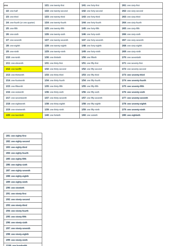 MA 1-100 Fraction in Word | PDF